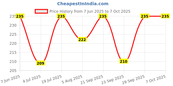 amazon.in LABXPORT 10ml Glass Graduated Pipettes Droppers with Red Rubber Bulbs – for Lab Laboratory perfume making Cosmetics School College Science Experiments Essential Oils Transfer Liquids Home use labxport Price History Graph from 7 Jun 2025 to 6 Oct 2025