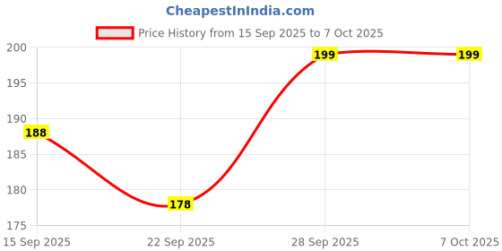 amazon.in Labxport 3ml Transfer Graduated Pipettes Graduated 0.5 ml Dropper with Easy-to-Read Markings- for Ink Filler Essential Oils Lab Laboratory serum Resin Art Perfume Making Cosmetic use (Pack of 20) Price History Graph from 15 Sep 2025 to 7 Oct 2025