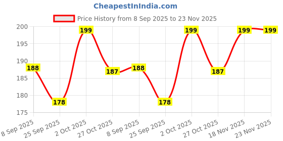 amazon.in Labxport Borosilicate Glass Petri Dish with Lid (50mm, 2 inch) Bacterial Culture Dishes for School College lab Laboratory Science Experiment, Microbiology, professionals & DIY Sample collection use Price History Graph from 8 Sep 2025 to 22 Nov 2025
