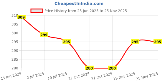 amazon.in Labxport Borosilicate Glass Test Tubes 15X125MM (6 pcs) with Plastic Test Tube Stand (White) and Test Tube Holder with Free Test Tube Cleaning Brush & 2 Plastic Funnel Combo of 11 Products Price History Graph from 25 Jun 2025 to 24 Nov 2025