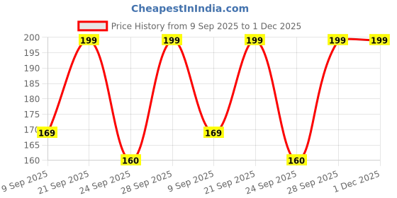 amazon.in Labxport Borosilicate Watch glass 50 mm for beakers Covering lab laboratory Cosmetics School collage Classroom science experiments perfume making and STEM education Chemistry Pack of 6 Price History Graph from 9 Sep 2025 to 1 Dec 2025