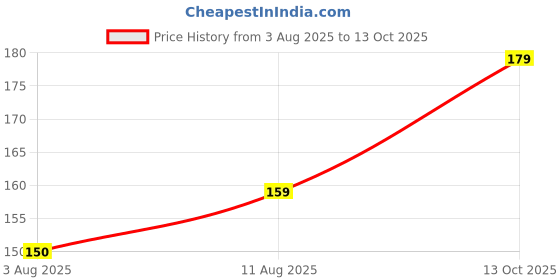 amazon.in Labxport Borosilicate Watch Glass 50mm (1pcs.), Watch Glass 75mm (1pcs.) & 3ml Polypropylene Graduated Pipette Droppers (2 Pcs.) combo for Beaker Cover | for Essential Oils, Lab Use, Ink Filler etc Price History Graph from 3 Aug 2025 to 13 Oct 2025
