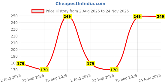 amazon.in Labxport Borosilicate Watch Glass 75mm (3pcs.) & 50mm (3pcs.) combo of 6- for for beakers Covering lab laboratory Cosmetics School collage Classroom Chemistry science experiments use Price History Graph from 2 Aug 2025 to 24 Nov 2025