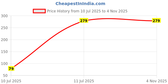 amazon.in Labxport Chemistry Lab Experimental kit-Combo of 11 Product 100mm Glass Petri Dish with lid 2pc, 50ml Measuring Cylinder 250ml Measuring Jug 3ml plastic dropper 4pc & more-for School College Lab Price History Graph from 10 Jul 2025 to 4 Nov 2025