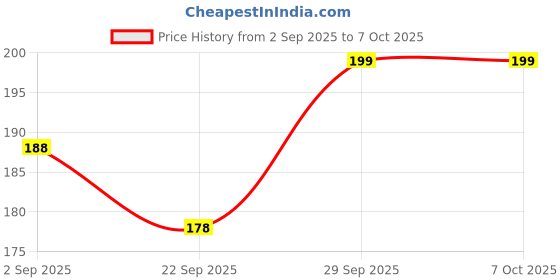 amazon.in LABXPORT Glass Pipette Dropper with Red Rubber sucker Cap (4 inch, 4pcs)– for Lab Laboratory perfume making Cosmetics School College Science Experiments Essential Oils Transfer Liquids Home use labxport Price History Graph from 2 Sep 2025 to 7 Oct 2025
