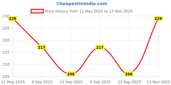 amazon.in LABXPORT Polypropylene Wide Mouth Reagent Bottles 250ml -Leak-Proof with Screw Cap for Laboratory Classroom hospital DIY Storage at Home, Travel, Craft, Pill Bottle, Sample Bottle - Pack of 2 Pcs Price History Graph from 11 May 2025 to 13 Nov 2025