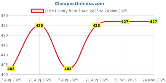 amazon.in LABZIO Precision 40mm Aluminium Compass for Hiking, Camping | Outdoor Navigation | Lightweight, Portable Design with 360 Degree Scale, Accurate Reading, Sensitive Needle, Durable Build, Adventure Gear Price History Graph from 7 Aug 2025 to 22 Nov 2025