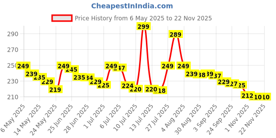 amazon.in lac future LAC 14'' Screen Magnifier for Cell Phone, Mobile Phone Magnifying Projector Screen Enlarger for Movies and Gaming, Foldable Phone Stand with 3D HD Screen Amplifier lac future Price History Graph from 6 May 2025 to 22 Nov 2025