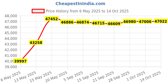 amazon.in LACAL Sun shelter for SUV LSS05-1 Price History Graph from 6 May 2025 to 14 Oct 2025