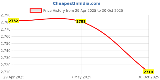 amazon.in Lacdo 2-in-1 Hard Drive Carrying Case for SanDisk Extreme Portable External SSD SDSSDE60-G25 / G-Technology G-Drive Mobile SSD 250G 500G 1TB 2TB USB 3.1 USB-C Shockproof Protective Travel Bag, Black Price History Graph from 29 Apr 2025 to 30 Oct 2025
