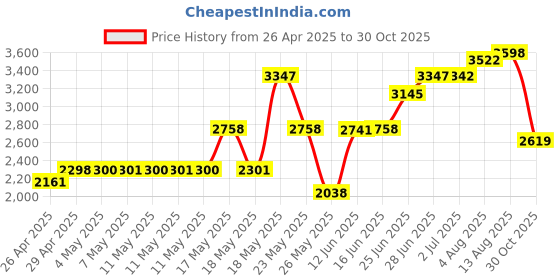 amazon.in Lacdo Hard Carrying Case for Samsung T7 Shield / T7 / T7 Touch Portable Solid State Drives 500GB 1TB 2TB USB 3.2 External SSD Hard EVA Shockproof Storage Travel Bag, Black+Gray Price History Graph from 26 Apr 2025 to 30 Oct 2025
