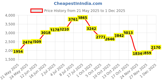 amazon.in Lacdo Hard Carrying Case for SanDisk Extreme Pro/SanDisk Extreme Portable External SSD 500GB 1TB 2TB 4TB USB-C Solid State Drive EVA Shockproof Water Repellent Protective Storage Travel Bag, Black Price History Graph from 21 May 2025 to 1 Dec 2025