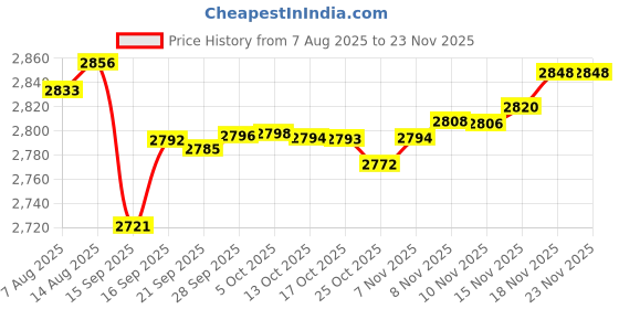 amazon.in Lacdo Hard Carrying Case for WD My Passport SSD External Portable Drive 500GB 1TB 2TB External Solid State Drive EVA Shockproof Water Repellent Protective Storage Travel Bag, Black Price History Graph from 7 Aug 2025 to 23 Nov 2025