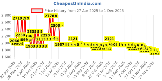 amazon.in Lacdo Hard Drive Carrying Case for Crucial X6 / X9 Pro / X10 Pro Portable SSD 500GB 1TB 2TB 4TB USB 3.2 External Solid State Drive Shockproof Water Repellent Storage Travel Bag, Black+Gray Price History Graph from 27 Apr 2025 to 1 Dec 2025
