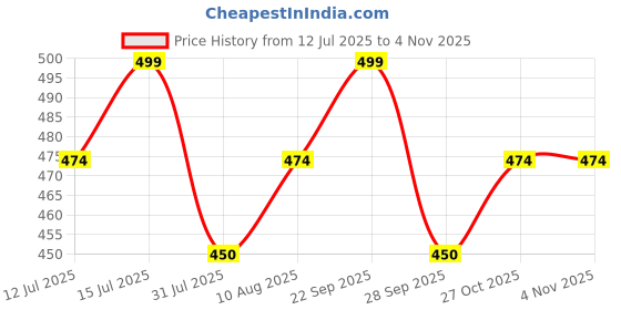 amazon.in klovvy Lace Babydoll Lingerie Nightwear Dress with Mesh Detail, Black klovvy Price History Graph from 12 Jul 2025 to 3 Nov 2025