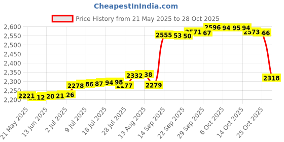 amazon.in unique sports Lace Bands Soccer Cleat Lace Cover unique sports Price History Graph from 21 May 2025 to 28 Oct 2025