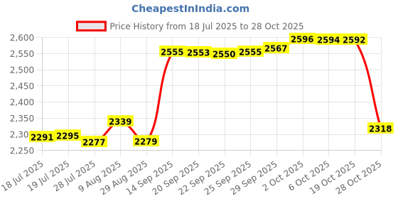 amazon.in unique sports Lace Bands Soccer Cleat Lace Cover unique sports Price History Graph from 18 Jul 2025 to 28 Oct 2025