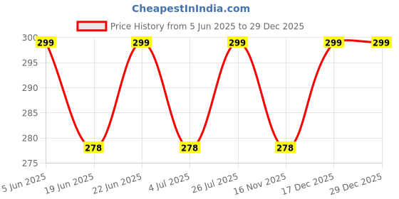 amazon.in nicsy Lace Capri Leggings for Women | PlusSize Stylish Net Capri for Girls, Yoga Cropped Leggings Lightweight, Tights Leggings nicsy Price History Graph from 5 Jun 2025 to 16 Nov 2025