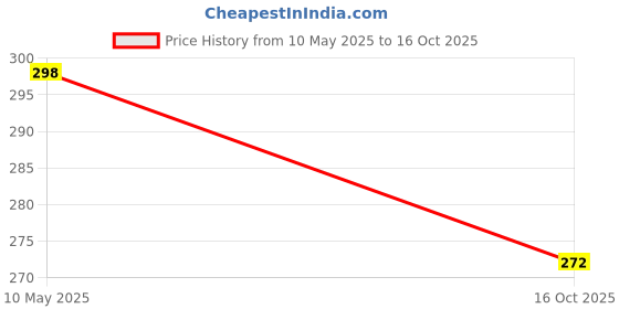 amazon.in la intimo Lace Comfy Anti-Microbial Thong for Man la intimo Price History Graph from 10 May 2025 to 16 Oct 2025