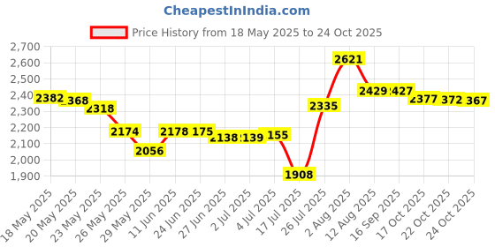 amazon.in acenail Lace Crystal Women’s Wedding Gloves Fingerless Elbow Bridal Gloves Floral Ivory Long Gloves Wedding Accessory for Bride, A, One Size acenail Price History Graph from 18 May 2025 to 24 Oct 2025