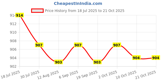 amazon.in calandis Lace Fake Collar Detachable Blouse Half Shirts False Collars for Women Black | Other Womens Accessories calandis Price History Graph from 18 Jul 2025 to 21 Oct 2025