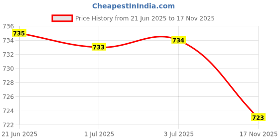 amazon.in loom tree Lace Fingerless Gloves Lace up Gloves for Stage Performance Festival Wedding loom tree Price History Graph from 21 Jun 2025 to 17 Nov 2025
