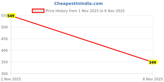 amazon.in pillow play Lace Lingerie Set for Women with Sheer Mesh Slit Wrap Skirt pillow play Price History Graph from 1 Nov 2025 to 6 Nov 2025