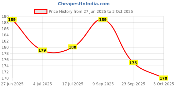 amazon.in Lace Mock Camisole Insert, Neck Coverage Modesty Panel, Pack of 2, Black and Beige Price History Graph from 27 Jun 2025 to 3 Oct 2025