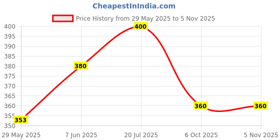 amazon.in chicklick Lace Printed Babydoll Nightwear for Women II Elegant Printed Lingerie with Adjustable Straps & Sheer Design chicklick Price History Graph from 29 May 2025 to 1 Nov 2025