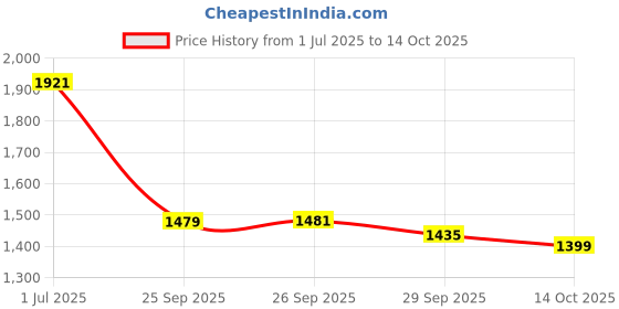 amazon.in Lace Release Walker Tape Lace Release Glue Remover Solvent Dab On 41.4 ml Price History Graph from 1 Jul 2025 to 14 Oct 2025