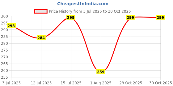 amazon.in mikoniko Lace Thongs for Women Multicolor Lace Panties G-Strings Ladies Thongs Breathable Underwear mikoniko Price History Graph from 3 Jul 2025 to 30 Oct 2025