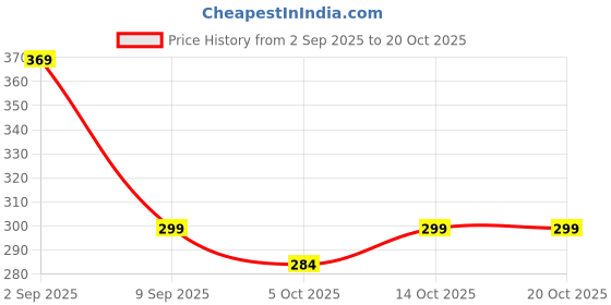 amazon.in xs and os Lace Top Fishnet Thigh High Stockings For Women xs and os Price History Graph from 2 Sep 2025 to 19 Oct 2025