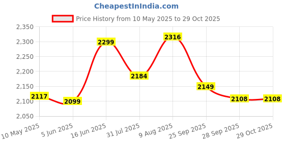 amazon.in id Lace-Up Classic Boots for Men id Price History Graph from 10 May 2025 to 29 Oct 2025