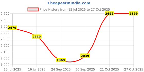 amazon.in london rag Lace-Up Crochet Espadrilles london rag Price History Graph from 15 Jul 2025 to 27 Oct 2025