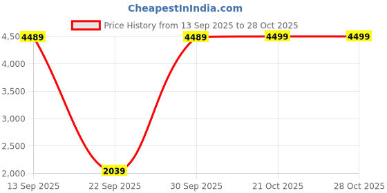 amazon.in london rag Lace-Up Crochet Espadrilles london rag Price History Graph from 13 Sep 2025 to 27 Oct 2025