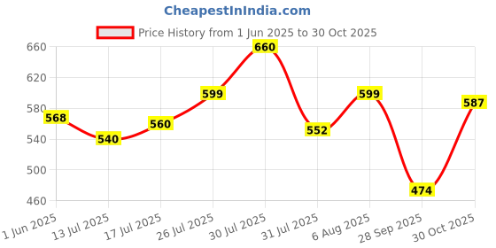 amazon.in shoetopia Lace-up Detail White Chunky Sneakers for Women & Girls shoetopia Price History Graph from 1 Jun 2025 to 30 Oct 2025