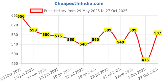 amazon.in shoetopia Lace-up Detail White Chunky Sneakers for Women & Girls shoetopia Price History Graph from 29 May 2025 to 27 Oct 2025