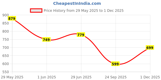 amazon.in centrino Lace-up Men's Formal Shoe | Stylish with Soft Cushioned Insole | Trendy Lace-Up Design | Perfect for Formal Wear (9704) centrino Price History Graph from 29 May 2025 to 1 Dec 2025