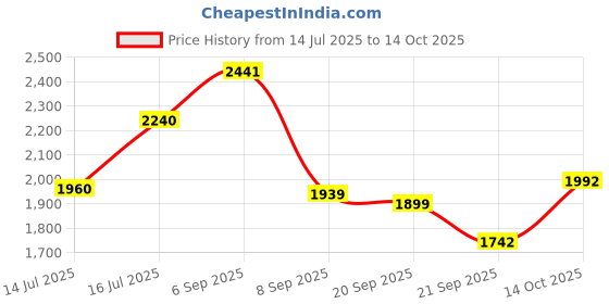 amazon.in red chief Lace Up | Casual Shoes for Men | Rust | TPR Sole 10 UK red chief Price History Graph from 14 Jul 2025 to 14 Oct 2025
