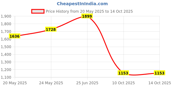 amazon.in id Lace-Up Oxford Formal Shoes for Men id Price History Graph from 20 May 2025 to 14 Oct 2025