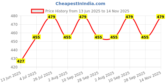 amazon.in vitoria Lace up Shoes for Men | Shoes for Men with PU Sole | Comfortable & Lightweight |Durable & Trendy Design, VTR_New1002Blk_P vitoria Price History Graph from 13 Jun 2025 to 14 Nov 2025