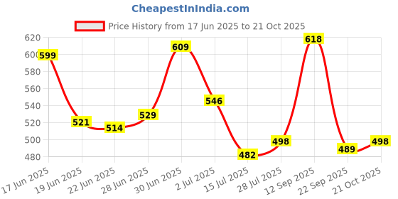 amazon.in elecant Lace-up Steel Toe, PVC Sole and Rexine Upper Black Safety Shoes for Construction, Factory and Industrial Work||Safety Shoes for Men elecant Price History Graph from 17 Jun 2025 to 20 Oct 2025