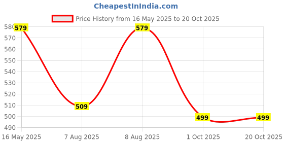 amazon.in elecant Lace-up Steel Toe, PVC Sole and Rexine Upper Safety Shoes for Factory and Industrial Work|Safety Shoes for Men elecant Price History Graph from 16 May 2025 to 20 Oct 2025