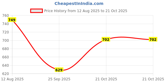 amazon.in elecant Lace-up Steel Toe Safety Shoes for Construction, Factory and Industrial Work||Black Safety Shoes for Men elecant Price History Graph from 12 Aug 2025 to 21 Oct 2025
