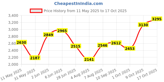 amazon.in red chief Lace Up|Casual Shoe for Men|Low Ankle|Flexible,Comfortable & Breathable|Genuine Leather|PU Sole red chief Price History Graph from 11 May 2025 to 17 Oct 2025
