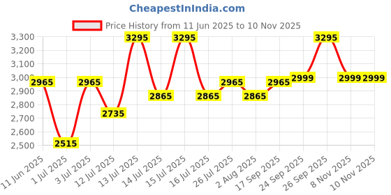 amazon.in red chief Lace Up|Casual Shoe for Men|Low Ankle|Flexible,Comfortable & Breathable|Genuine Leather|PU Sole red chief Price History Graph from 11 Jun 2025 to 10 Nov 2025