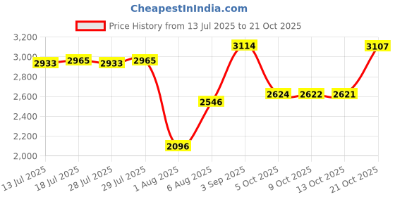 amazon.in red chief Lace Up|Casual Shoe for Men|Low Ankle|Flexible,Comfortable & Breathable|Genuine Leather|PU Sole red chief Price History Graph from 13 Jul 2025 to 21 Oct 2025