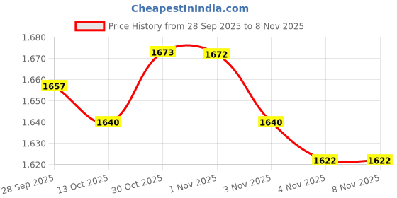 amazon.in latious Lace Wedding Gloves Fingerless White Bridal Gloves for Women and Bride, White, Free size latious Price History Graph from 28 Sep 2025 to 3 Nov 2025