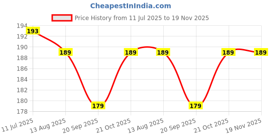 amazon.in Lacesnmore Latkan for Blouse moti Pearl Beads Tessels DIY Craft Tassle Cutdana Hanging for Saree Dupatta Corner (Golden-Cream) (Golden-Cream, 10pc) Price History Graph from 11 Jul 2025 to 19 Nov 2025