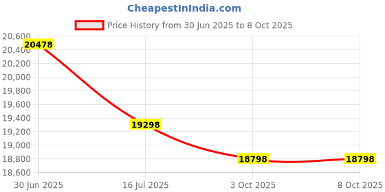 amazon.in LACHOI Lab Analytical Balance 0.01g Accuracy 2000g High Precision Lab Scale Price History Graph from 30 Jun 2025 to 7 Oct 2025